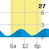 Edgartown tide chart for Wednesday, May 27, 2026