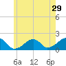 Edgartown tide chart for Friday, May 29, 2026