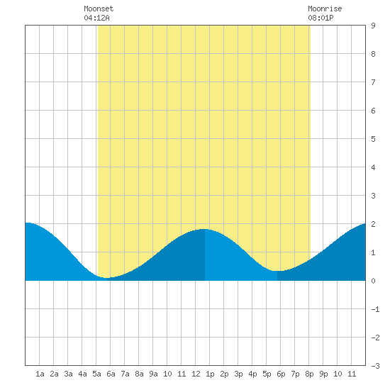 Edgartown tide chart for Saturday, May 30, 2026