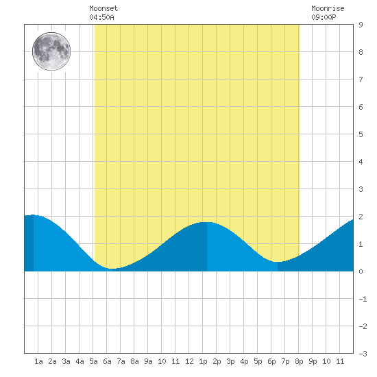 Edgartown tide chart for Sunday, May 31, 2026