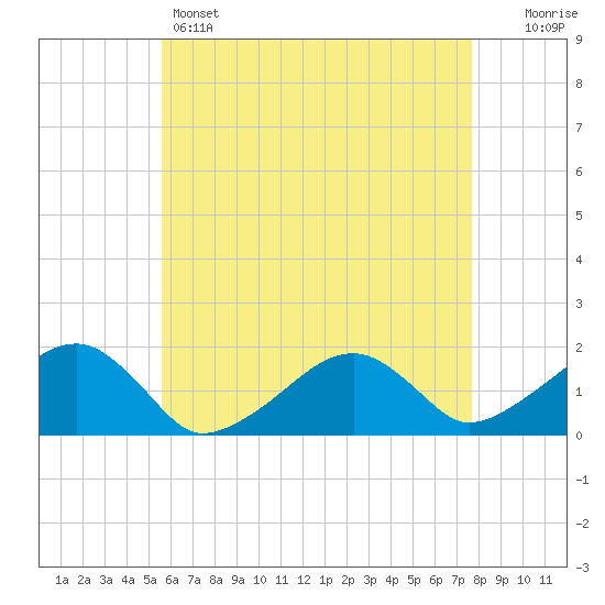 Edgartown tide chart for Sunday, May 3, 2026