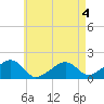 Edgartown tide chart for Monday, May 4, 2026