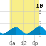 Edgartown tide chart for Wednesday, June 10, 2026