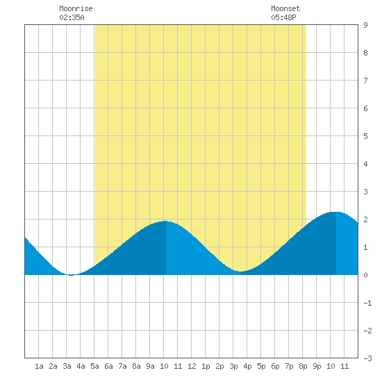 Edgartown tide chart for Friday, June 12, 2026