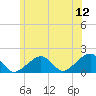 Edgartown tide chart for Friday, June 12, 2026