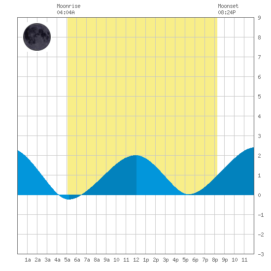 Edgartown tide chart for Sunday, June 14, 2026