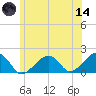 Edgartown tide chart for Sunday, June 14, 2026