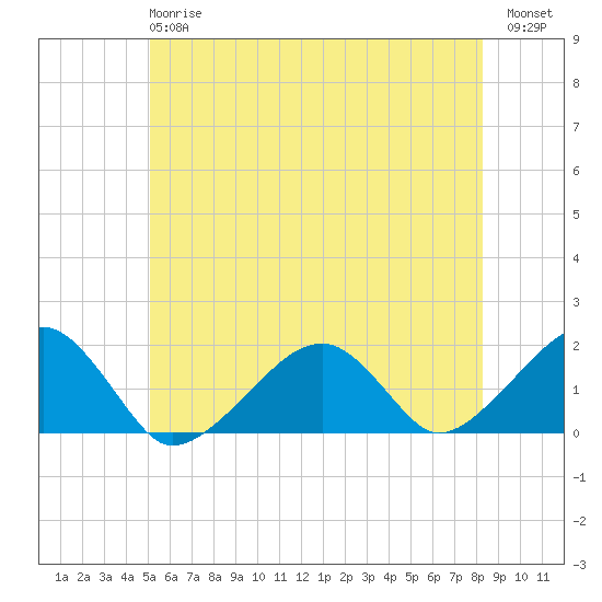 Edgartown tide chart for Monday, June 15, 2026