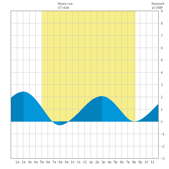 Edgartown tide chart for Wednesday, June 17, 2026
