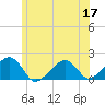 Edgartown tide chart for Wednesday, June 17, 2026
