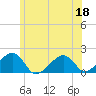 Edgartown tide chart for Thursday, June 18, 2026