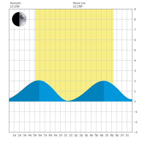 Edgartown tide chart for Sunday, June 21, 2026