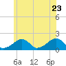 Edgartown tide chart for Tuesday, June 23, 2026