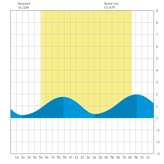 Edgartown tide chart for Wednesday, June 24, 2026