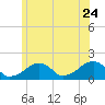 Edgartown tide chart for Wednesday, June 24, 2026