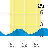 Edgartown tide chart for Thursday, June 25, 2026