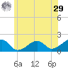 Edgartown tide chart for Monday, June 29, 2026