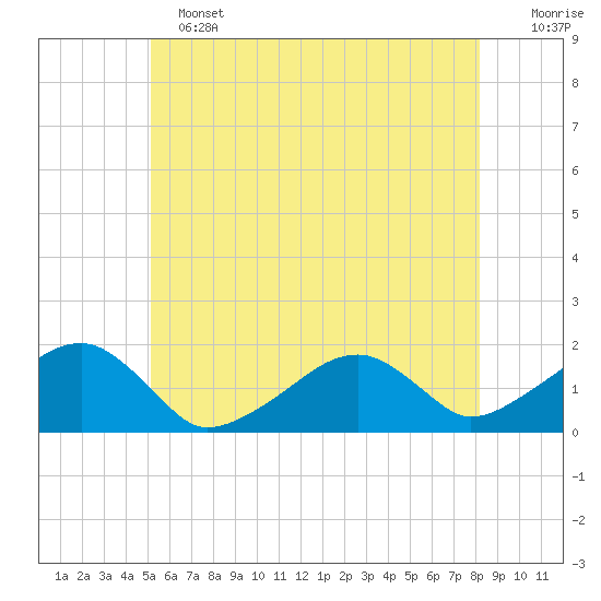 Edgartown tide chart for Tuesday, June 2, 2026