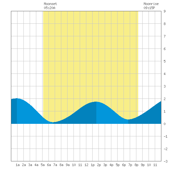 Edgartown tide chart for Tuesday, June 30, 2026