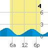 Edgartown tide chart for Thursday, June 4, 2026