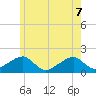 Edgartown tide chart for Sunday, June 7, 2026