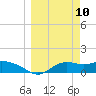 Apalachicola tide chart for Monday, March 10, 2025