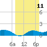 Apalachicola tide chart for Tuesday, March 11, 2025