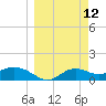 Apalachicola tide chart for Wednesday, March 12, 2025