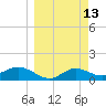 Apalachicola tide chart for Thursday, March 13, 2025