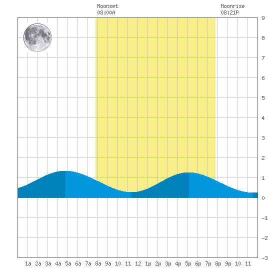 Apalachicola tide chart for Friday, March 14, 2025