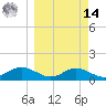 Apalachicola tide chart for Friday, March 14, 2025