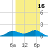 Apalachicola tide chart for Sunday, March 16, 2025
