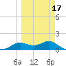 Apalachicola tide chart for Monday, March 17, 2025