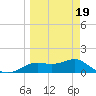 Apalachicola tide chart for Wednesday, March 19, 2025