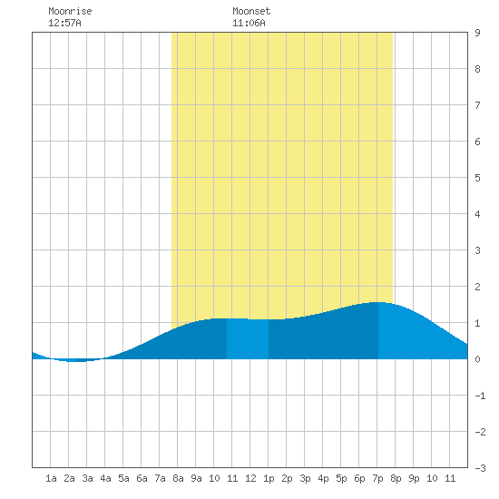 Apalachicola tide chart for Thursday, March 20, 2025