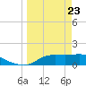 Apalachicola tide chart for Sunday, March 23, 2025