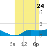 Apalachicola tide chart for Monday, March 24, 2025