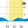 Apalachicola tide chart for Wednesday, March 26, 2025