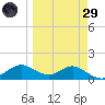 Apalachicola tide chart for Saturday, March 29, 2025