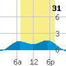 Apalachicola tide chart for Monday, March 31, 2025
