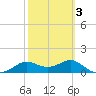 Apalachicola tide chart for Monday, March 3, 2025