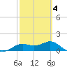Apalachicola tide chart for Tuesday, March 4, 2025