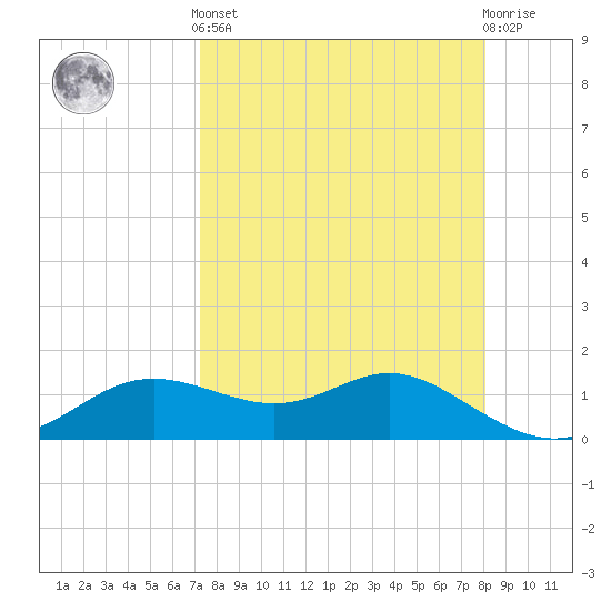 Apalachicola tide chart for Saturday, April 12, 2025