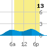 Apalachicola tide chart for Sunday, April 13, 2025
