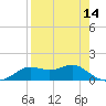 Apalachicola tide chart for Monday, April 14, 2025