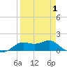 Apalachicola tide chart for Tuesday, April 1, 2025