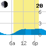 Apalachicola tide chart for Sunday, April 20, 2025