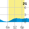 Apalachicola tide chart for Monday, April 21, 2025