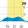 Apalachicola tide chart for Monday, April 28, 2025