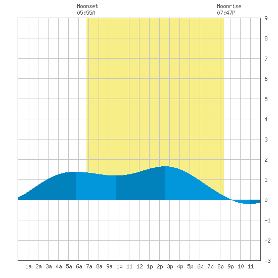 Apalachicola tide chart for Sunday, May 11, 2025